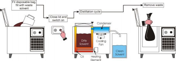 Solvent Recycling - CHEManager
