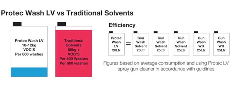 Low-VOC-Spray-Gun-Cleaner-Wash--LV-vs-Traditional-Solvents-Unic-International